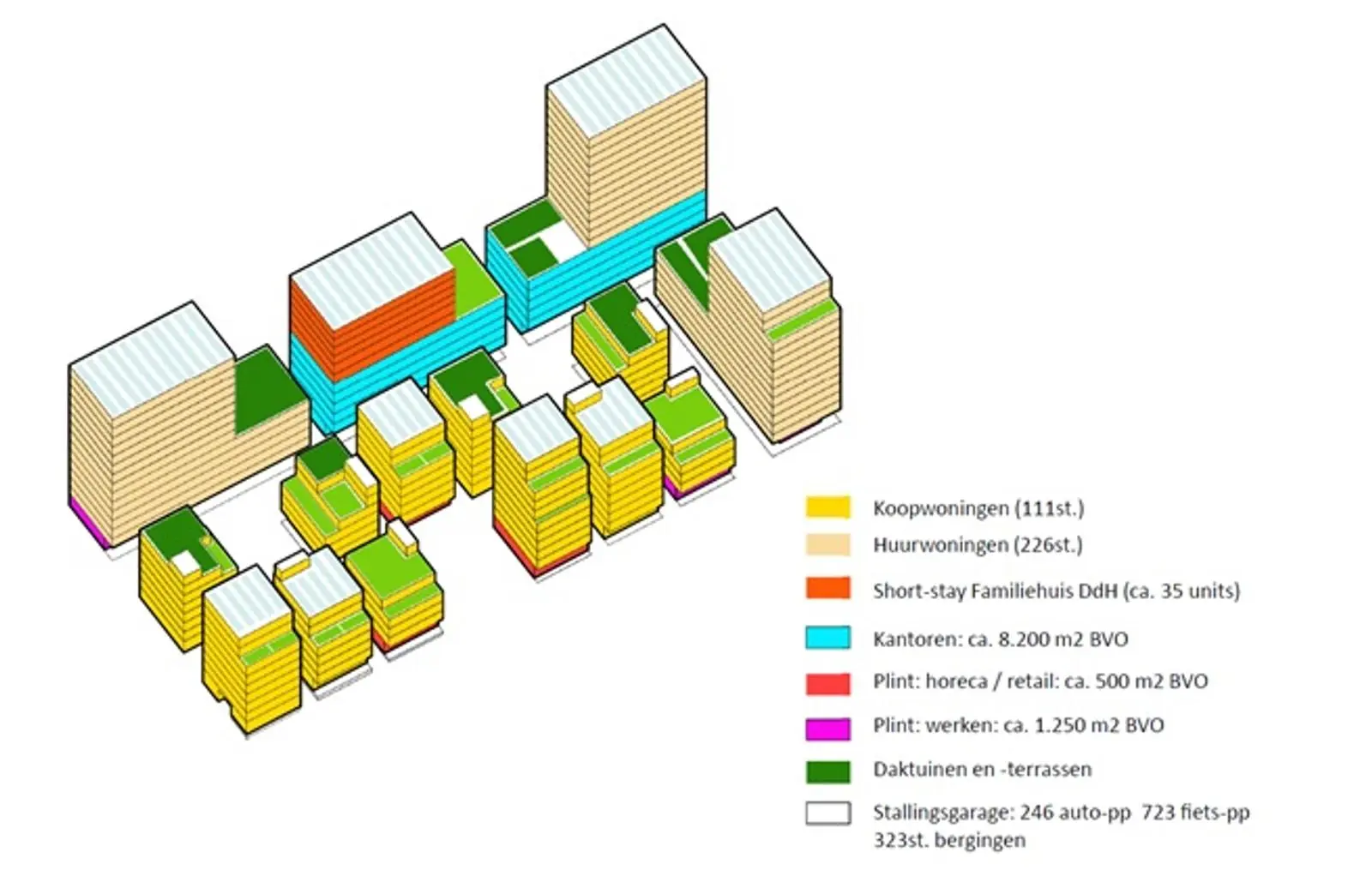 Kleurrijke schematische weergave van het bouwplan aan de Karl Weisbardstraat met woonfuncties, kantoren, horeca en daktuinen.